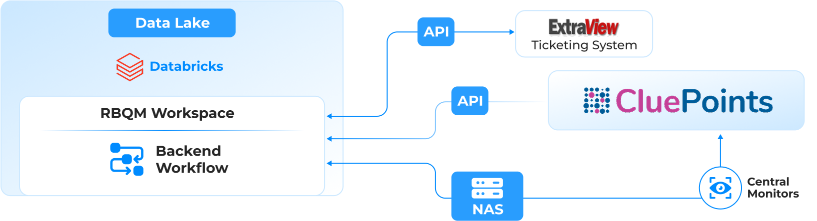 Logistics Process Visualization