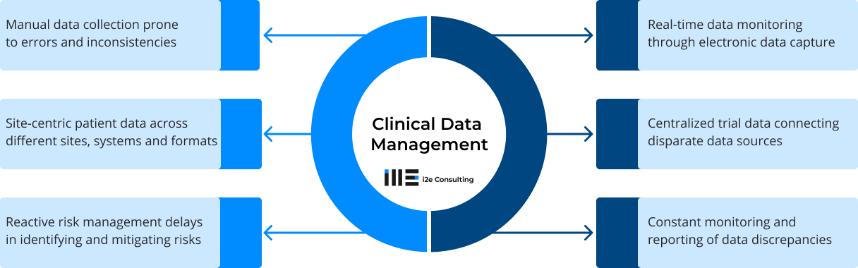 Clinical Data Management Diagram